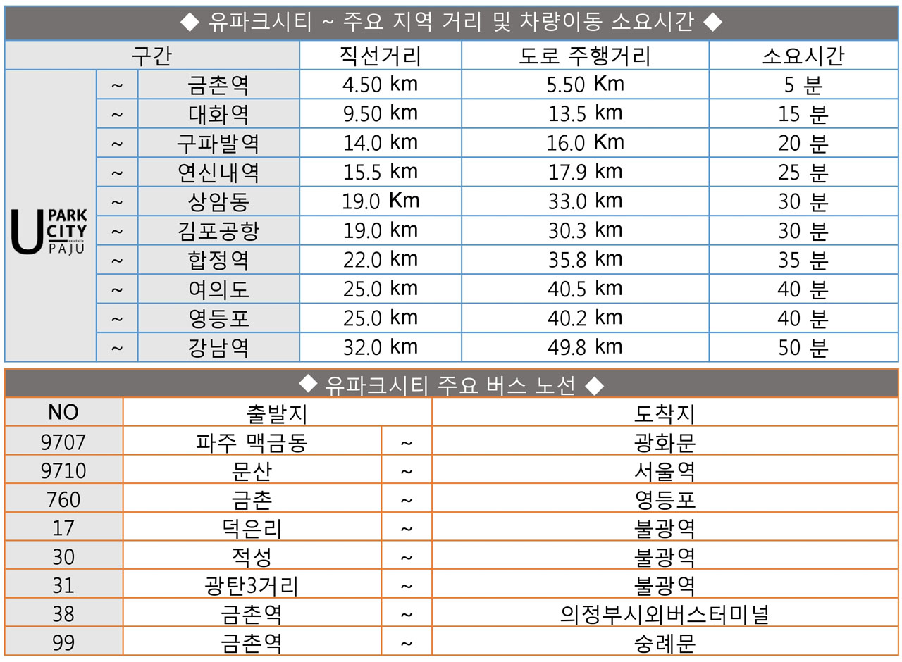 유파크시티 파주 아파트분양 주요 거점별 거리 및 시간분석