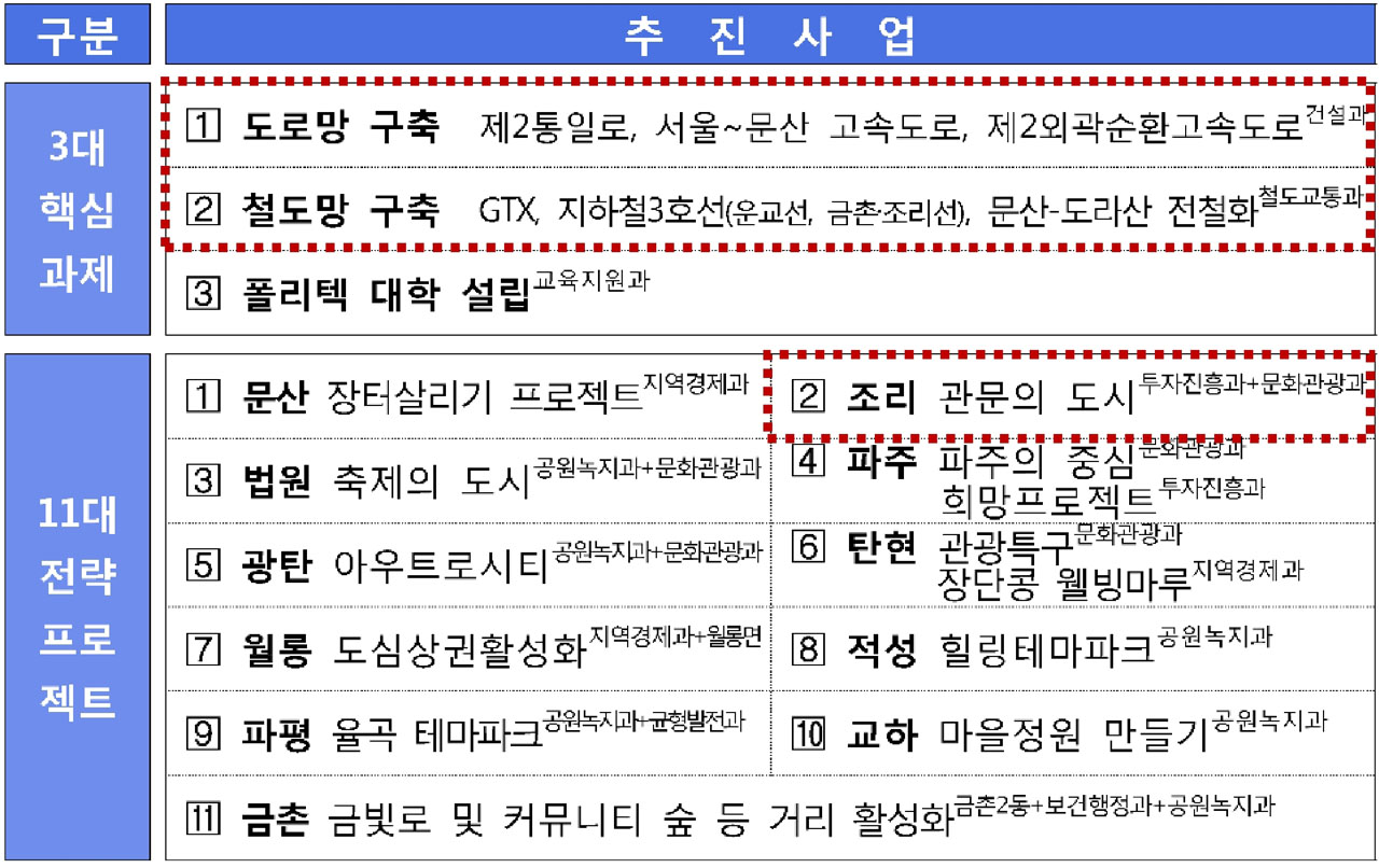 유파크시티 파주 아파트분양 파주시 3대 핵심과제 11대 전략프로젝트